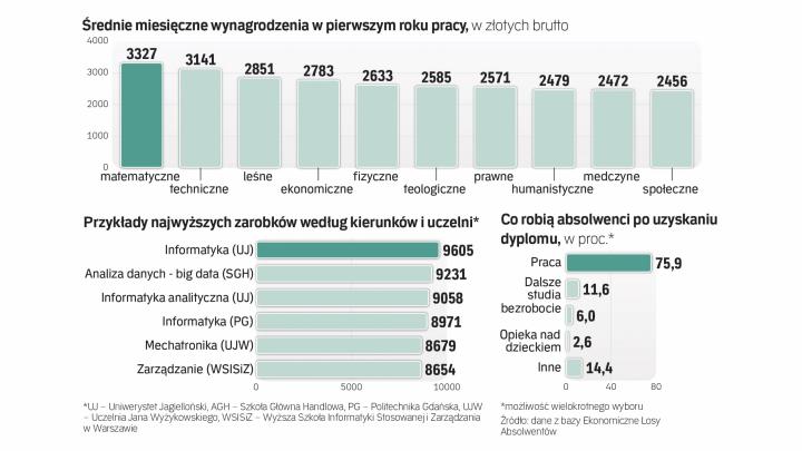 Sprawdź, jakie kierunki dają szanse na najwyższe zarobki